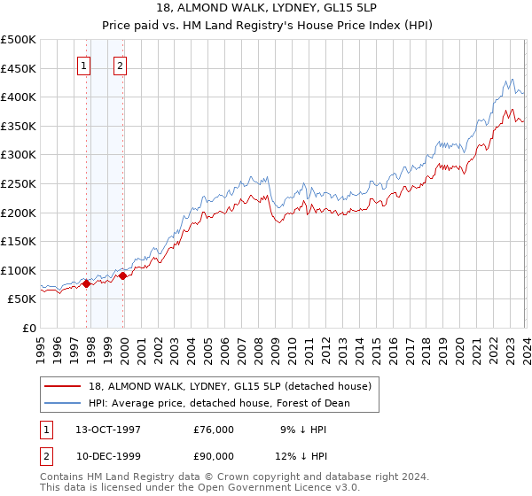 18, ALMOND WALK, LYDNEY, GL15 5LP: Price paid vs HM Land Registry's House Price Index