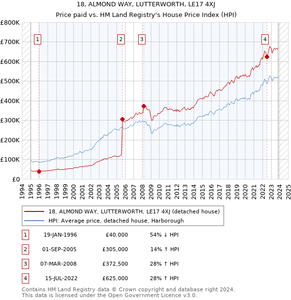 18, ALMOND WAY, LUTTERWORTH, LE17 4XJ: Price paid vs HM Land Registry's House Price Index