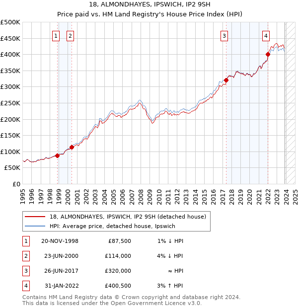 18, ALMONDHAYES, IPSWICH, IP2 9SH: Price paid vs HM Land Registry's House Price Index
