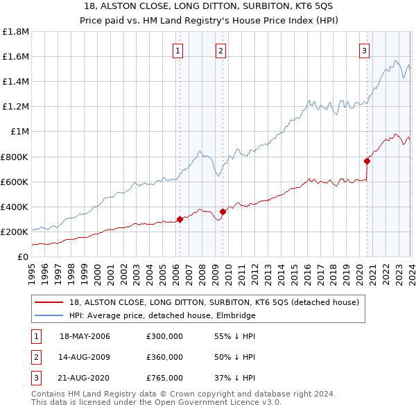 18, ALSTON CLOSE, LONG DITTON, SURBITON, KT6 5QS: Price paid vs HM Land Registry's House Price Index