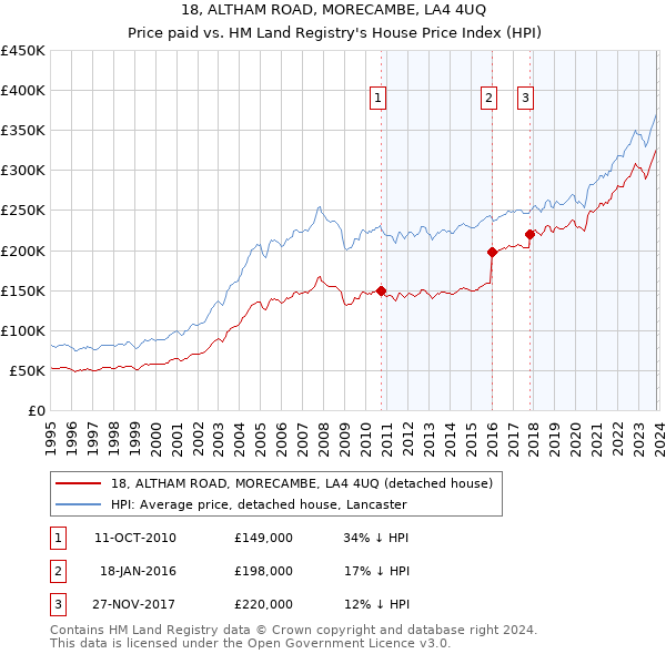 18, ALTHAM ROAD, MORECAMBE, LA4 4UQ: Price paid vs HM Land Registry's House Price Index