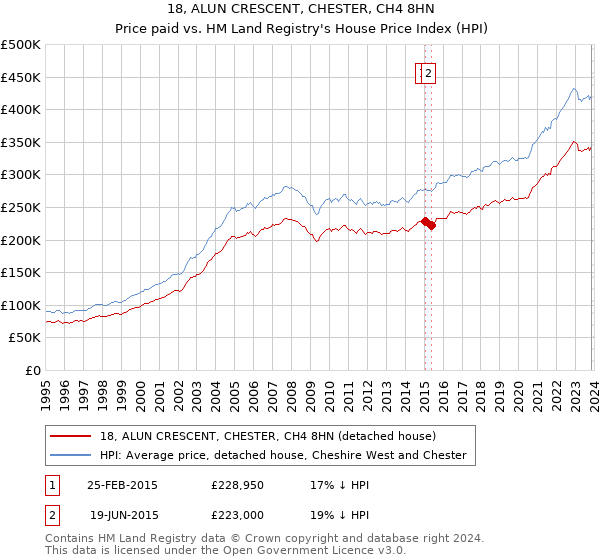 18, ALUN CRESCENT, CHESTER, CH4 8HN: Price paid vs HM Land Registry's House Price Index