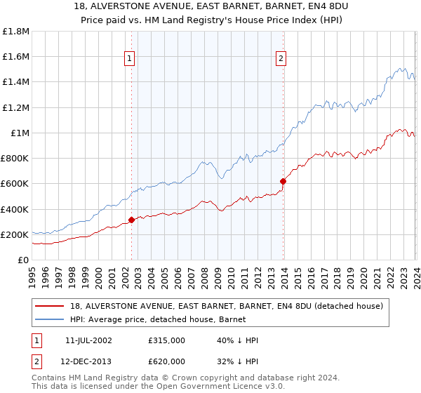 18, ALVERSTONE AVENUE, EAST BARNET, BARNET, EN4 8DU: Price paid vs HM Land Registry's House Price Index