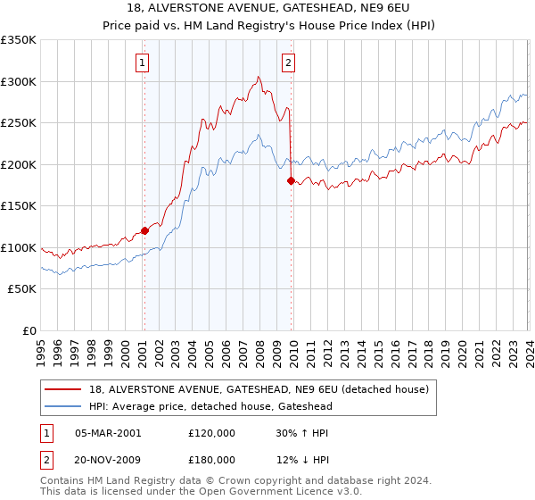 18, ALVERSTONE AVENUE, GATESHEAD, NE9 6EU: Price paid vs HM Land Registry's House Price Index