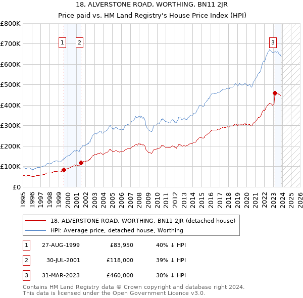 18, ALVERSTONE ROAD, WORTHING, BN11 2JR: Price paid vs HM Land Registry's House Price Index