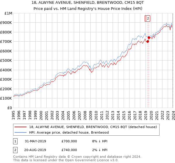 18, ALWYNE AVENUE, SHENFIELD, BRENTWOOD, CM15 8QT: Price paid vs HM Land Registry's House Price Index