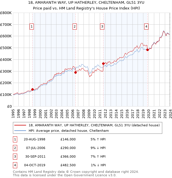 18, AMARANTH WAY, UP HATHERLEY, CHELTENHAM, GL51 3YU: Price paid vs HM Land Registry's House Price Index