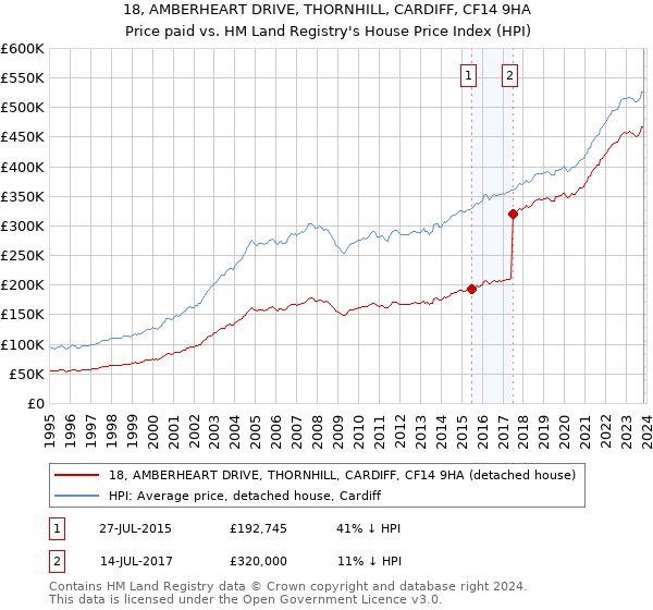 18, AMBERHEART DRIVE, THORNHILL, CARDIFF, CF14 9HA: Price paid vs HM Land Registry's House Price Index