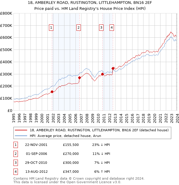 18, AMBERLEY ROAD, RUSTINGTON, LITTLEHAMPTON, BN16 2EF: Price paid vs HM Land Registry's House Price Index