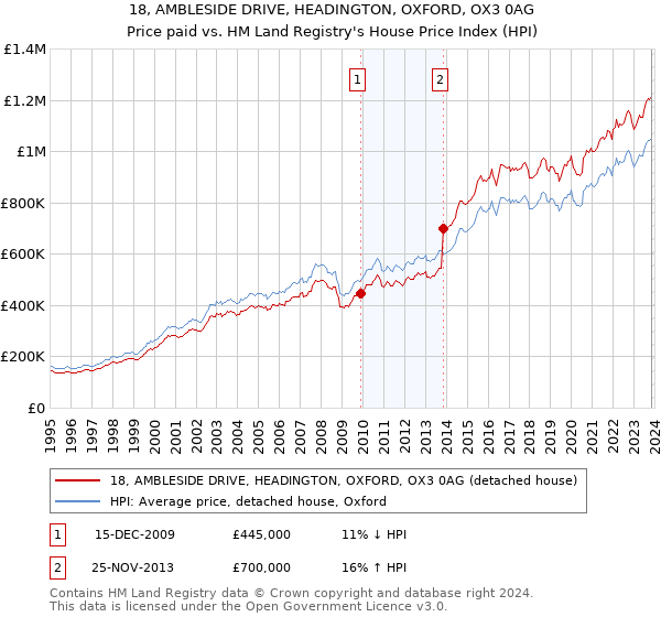 18, AMBLESIDE DRIVE, HEADINGTON, OXFORD, OX3 0AG: Price paid vs HM Land Registry's House Price Index