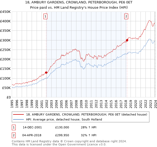 18, AMBURY GARDENS, CROWLAND, PETERBOROUGH, PE6 0ET: Price paid vs HM Land Registry's House Price Index