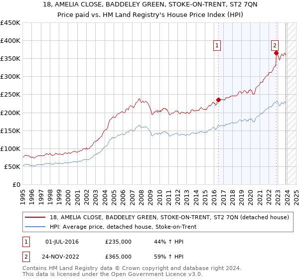 18, AMELIA CLOSE, BADDELEY GREEN, STOKE-ON-TRENT, ST2 7QN: Price paid vs HM Land Registry's House Price Index