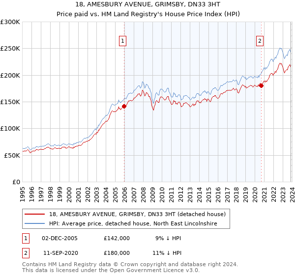 18, AMESBURY AVENUE, GRIMSBY, DN33 3HT: Price paid vs HM Land Registry's House Price Index