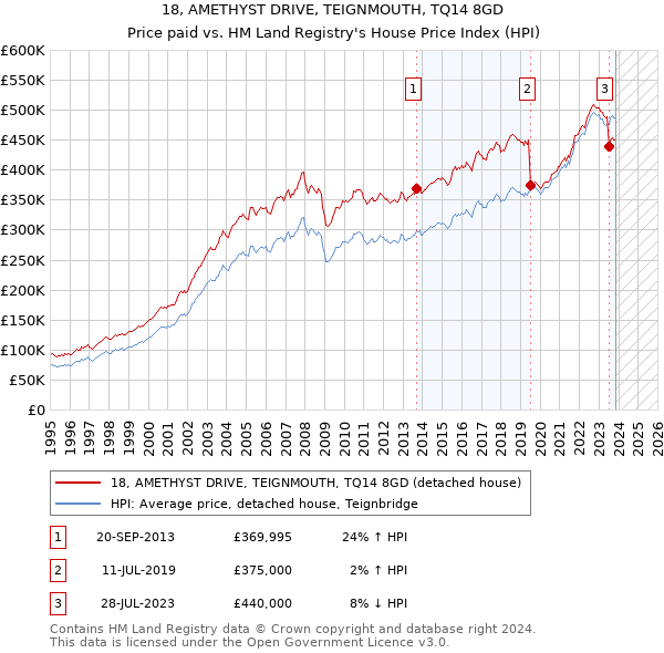 18, AMETHYST DRIVE, TEIGNMOUTH, TQ14 8GD: Price paid vs HM Land Registry's House Price Index