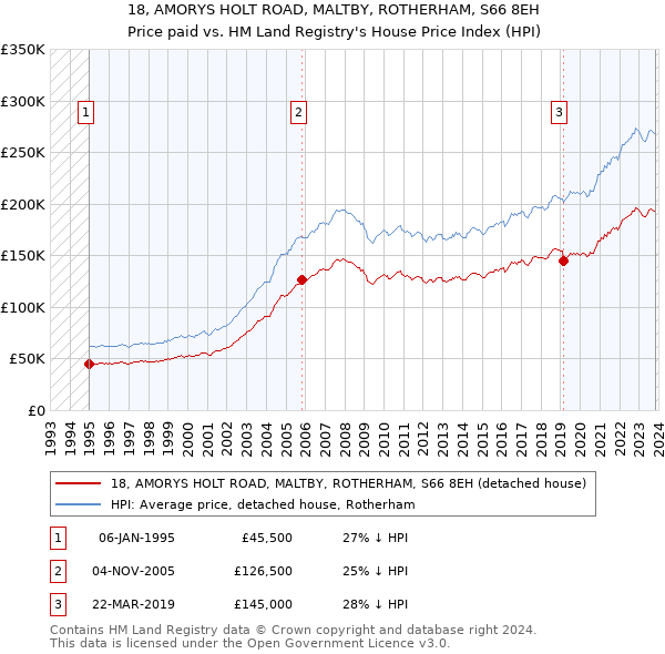 18, AMORYS HOLT ROAD, MALTBY, ROTHERHAM, S66 8EH: Price paid vs HM Land Registry's House Price Index