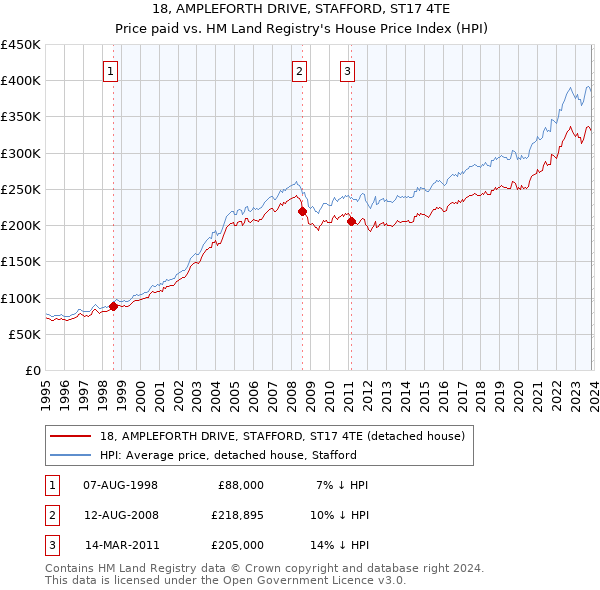 18, AMPLEFORTH DRIVE, STAFFORD, ST17 4TE: Price paid vs HM Land Registry's House Price Index