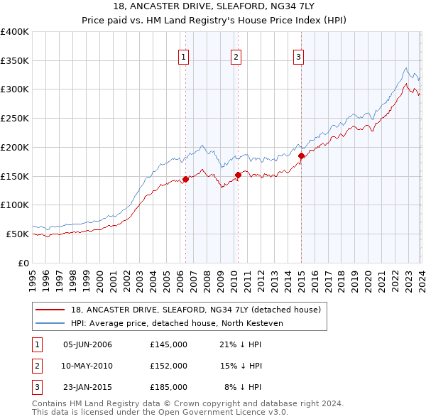 18, ANCASTER DRIVE, SLEAFORD, NG34 7LY: Price paid vs HM Land Registry's House Price Index