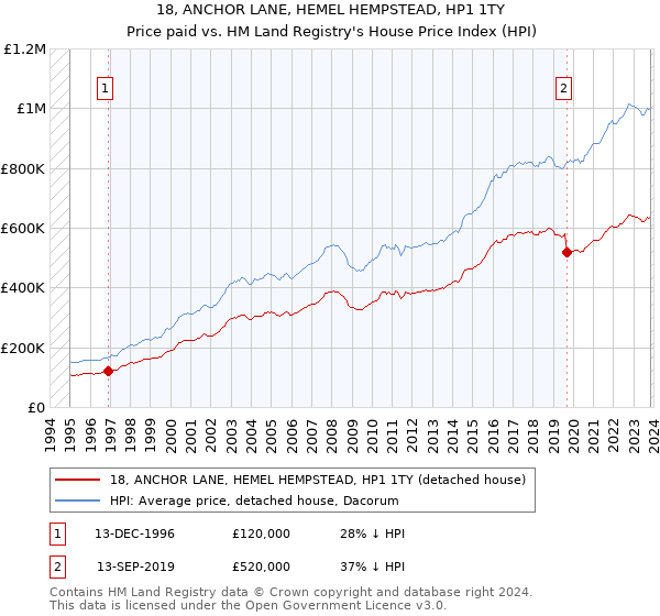 18, ANCHOR LANE, HEMEL HEMPSTEAD, HP1 1TY: Price paid vs HM Land Registry's House Price Index