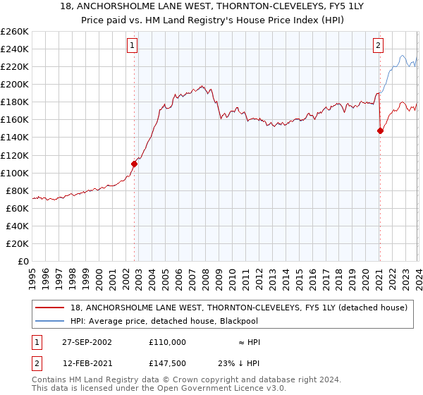 18, ANCHORSHOLME LANE WEST, THORNTON-CLEVELEYS, FY5 1LY: Price paid vs HM Land Registry's House Price Index