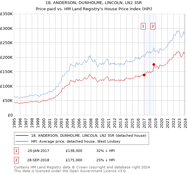 18, ANDERSON, DUNHOLME, LINCOLN, LN2 3SR: Price paid vs HM Land Registry's House Price Index