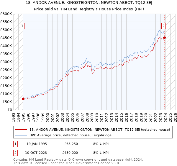 18, ANDOR AVENUE, KINGSTEIGNTON, NEWTON ABBOT, TQ12 3EJ: Price paid vs HM Land Registry's House Price Index