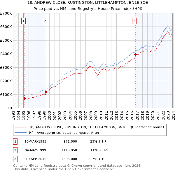 18, ANDREW CLOSE, RUSTINGTON, LITTLEHAMPTON, BN16 3QE: Price paid vs HM Land Registry's House Price Index