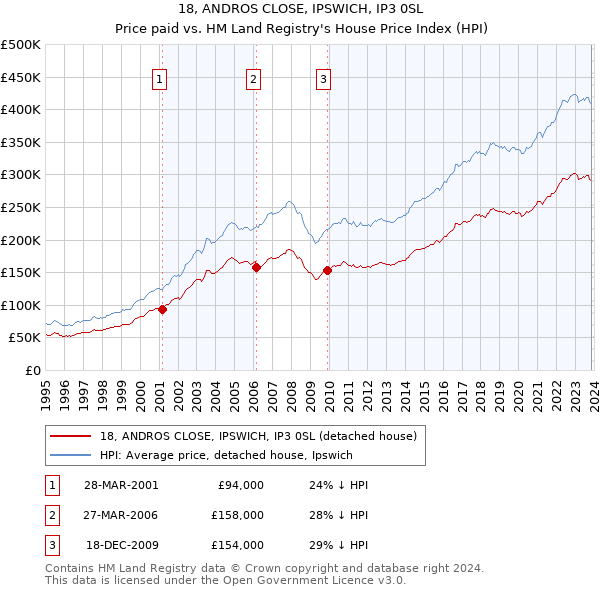 18, ANDROS CLOSE, IPSWICH, IP3 0SL: Price paid vs HM Land Registry's House Price Index