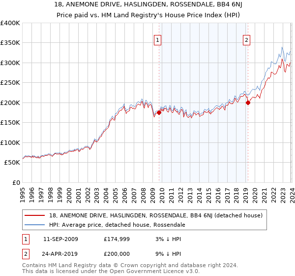 18, ANEMONE DRIVE, HASLINGDEN, ROSSENDALE, BB4 6NJ: Price paid vs HM Land Registry's House Price Index