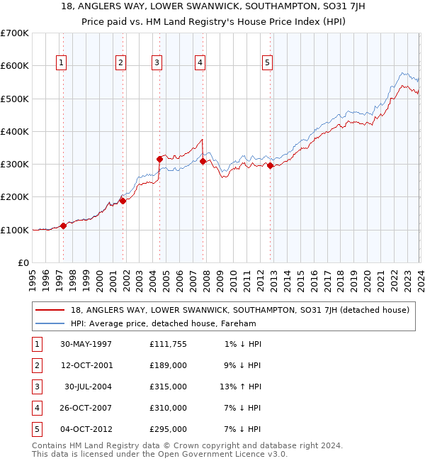 18, ANGLERS WAY, LOWER SWANWICK, SOUTHAMPTON, SO31 7JH: Price paid vs HM Land Registry's House Price Index