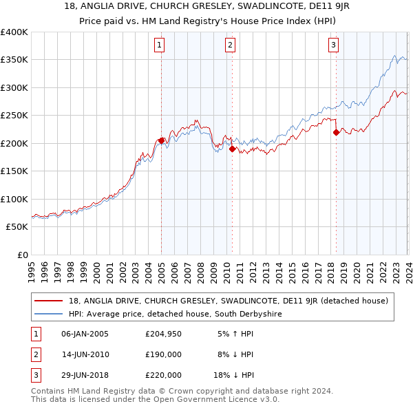 18, ANGLIA DRIVE, CHURCH GRESLEY, SWADLINCOTE, DE11 9JR: Price paid vs HM Land Registry's House Price Index