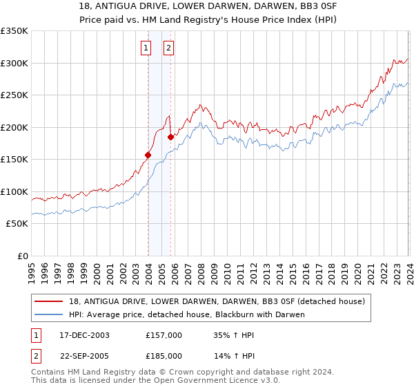 18, ANTIGUA DRIVE, LOWER DARWEN, DARWEN, BB3 0SF: Price paid vs HM Land Registry's House Price Index
