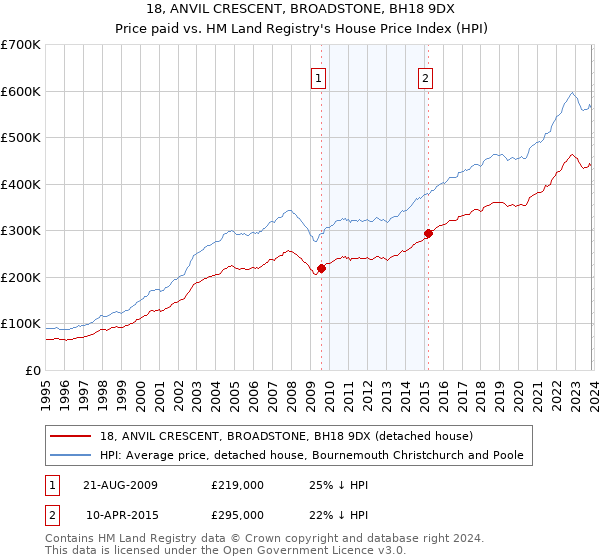 18, ANVIL CRESCENT, BROADSTONE, BH18 9DX: Price paid vs HM Land Registry's House Price Index