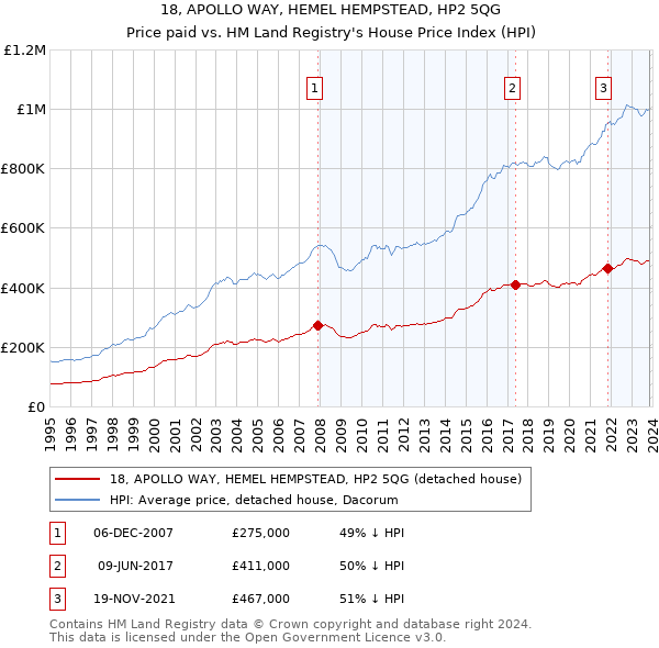 18, APOLLO WAY, HEMEL HEMPSTEAD, HP2 5QG: Price paid vs HM Land Registry's House Price Index