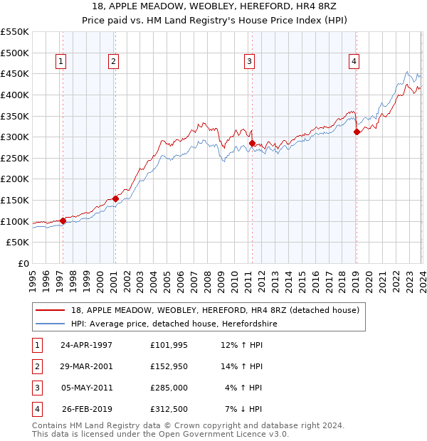 18, APPLE MEADOW, WEOBLEY, HEREFORD, HR4 8RZ: Price paid vs HM Land Registry's House Price Index