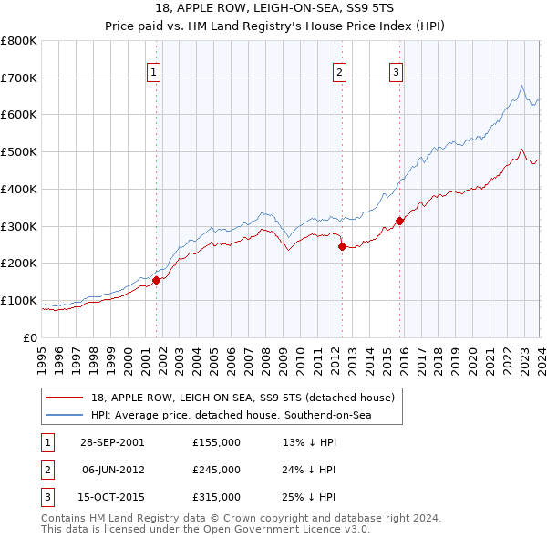 18, APPLE ROW, LEIGH-ON-SEA, SS9 5TS: Price paid vs HM Land Registry's House Price Index