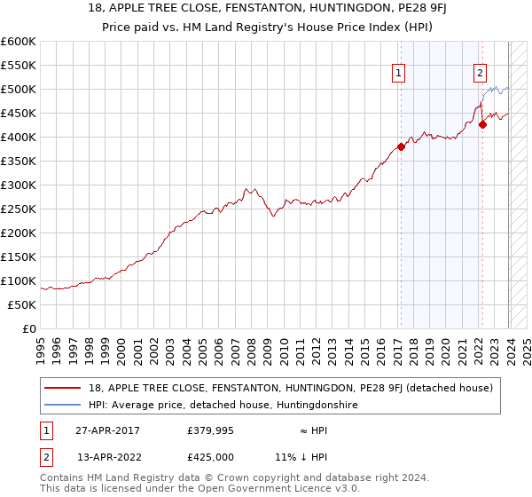18, APPLE TREE CLOSE, FENSTANTON, HUNTINGDON, PE28 9FJ: Price paid vs HM Land Registry's House Price Index
