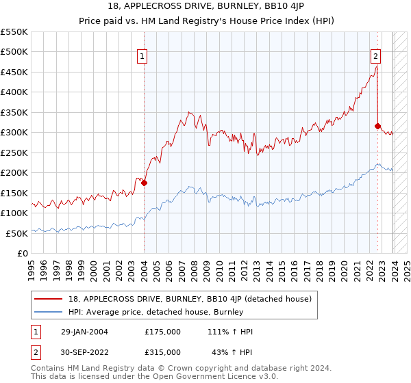 18, APPLECROSS DRIVE, BURNLEY, BB10 4JP: Price paid vs HM Land Registry's House Price Index