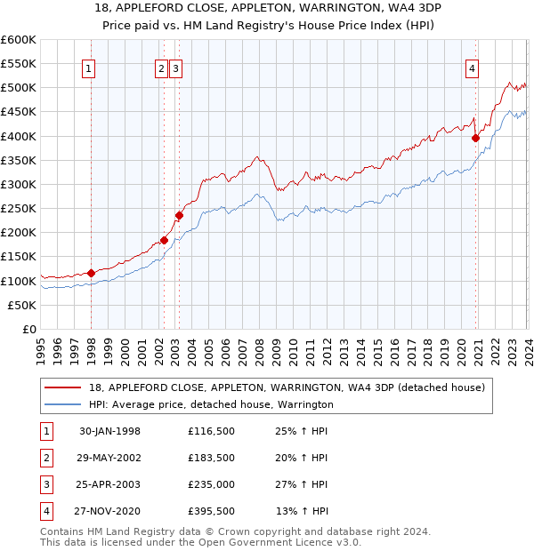18, APPLEFORD CLOSE, APPLETON, WARRINGTON, WA4 3DP: Price paid vs HM Land Registry's House Price Index