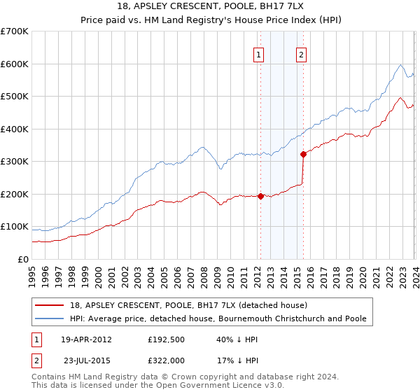 18, APSLEY CRESCENT, POOLE, BH17 7LX: Price paid vs HM Land Registry's House Price Index