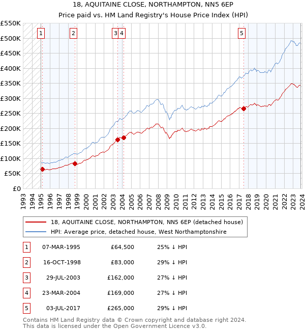 18, AQUITAINE CLOSE, NORTHAMPTON, NN5 6EP: Price paid vs HM Land Registry's House Price Index