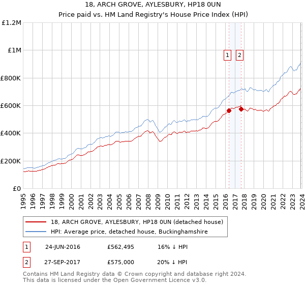 18, ARCH GROVE, AYLESBURY, HP18 0UN: Price paid vs HM Land Registry's House Price Index