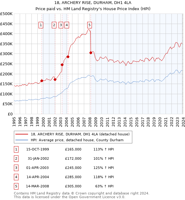 18, ARCHERY RISE, DURHAM, DH1 4LA: Price paid vs HM Land Registry's House Price Index