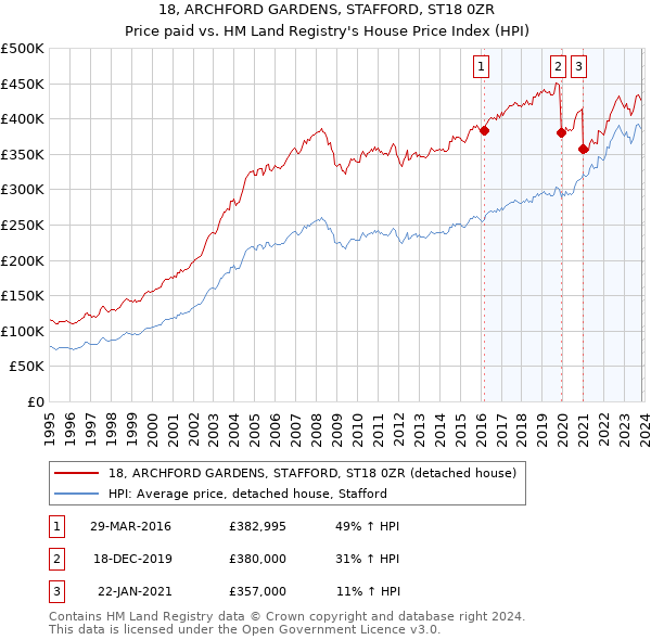 18, ARCHFORD GARDENS, STAFFORD, ST18 0ZR: Price paid vs HM Land Registry's House Price Index