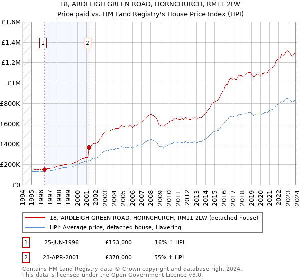 18, ARDLEIGH GREEN ROAD, HORNCHURCH, RM11 2LW: Price paid vs HM Land Registry's House Price Index