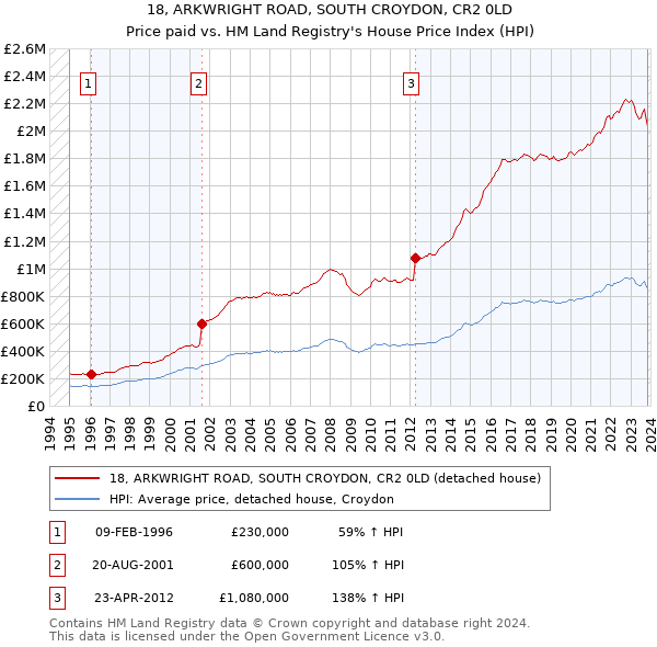 18, ARKWRIGHT ROAD, SOUTH CROYDON, CR2 0LD: Price paid vs HM Land Registry's House Price Index