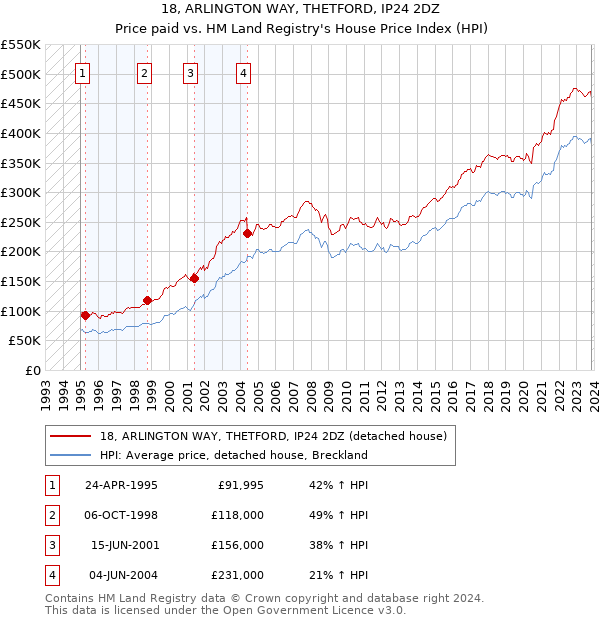 18, ARLINGTON WAY, THETFORD, IP24 2DZ: Price paid vs HM Land Registry's House Price Index