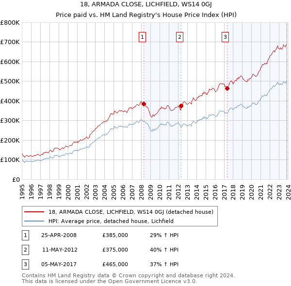 18, ARMADA CLOSE, LICHFIELD, WS14 0GJ: Price paid vs HM Land Registry's House Price Index