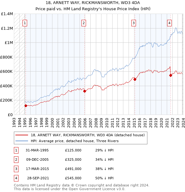 18, ARNETT WAY, RICKMANSWORTH, WD3 4DA: Price paid vs HM Land Registry's House Price Index
