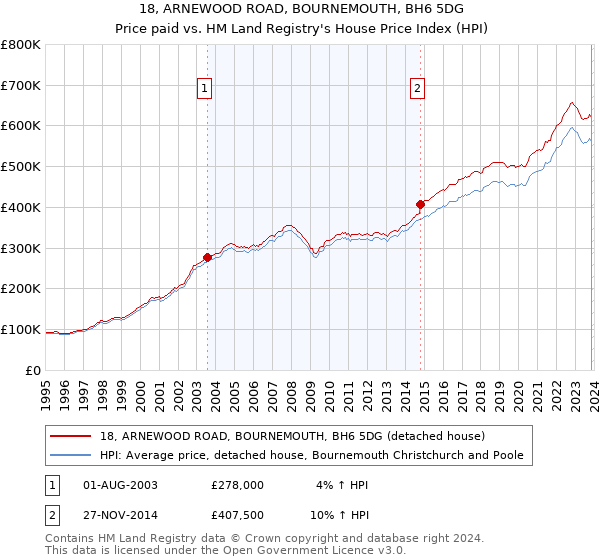 18, ARNEWOOD ROAD, BOURNEMOUTH, BH6 5DG: Price paid vs HM Land Registry's House Price Index