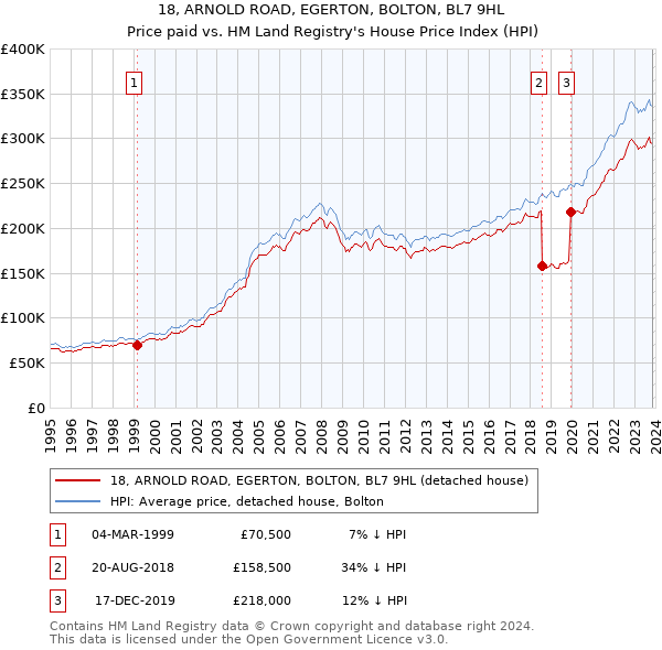 18, ARNOLD ROAD, EGERTON, BOLTON, BL7 9HL: Price paid vs HM Land Registry's House Price Index
